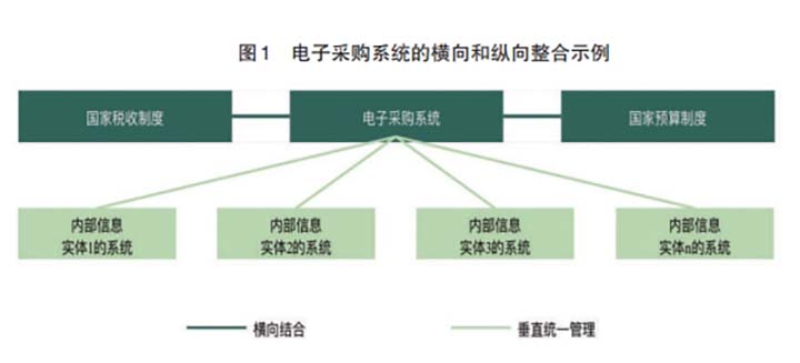 公共采购与数字政府的关系